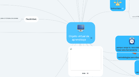 Mind Map: Objeto virtual de aprendizaje