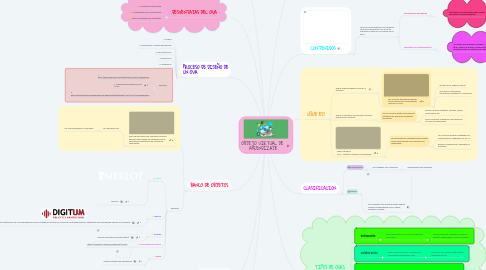 Mind Map: OBJETO VIRTUAL DE APRENDIZAJE