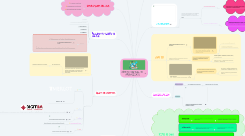 Mind Map: OBJETO VIRTUAL DE  APRENDIZAJE