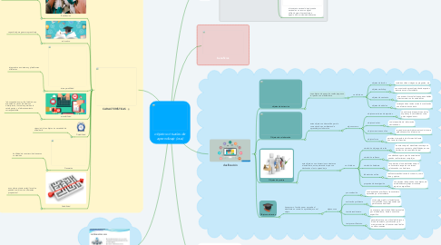 Mind Map: objetos virtuales de aprendizaje (ova)
