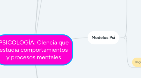 Mind Map: PSICOLOGÍA: CIencia que estudia comportamientos y procesos mentales