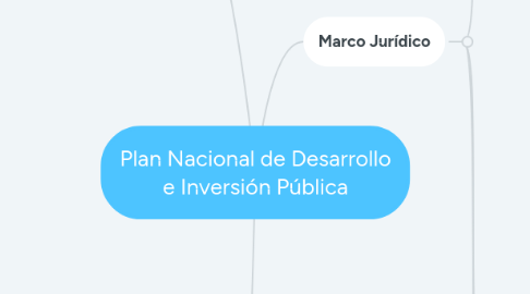 Mind Map: Plan Nacional de Desarrollo e Inversión Pública
