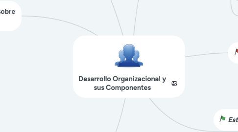 Mind Map: Desarrollo Organizacional y sus Componentes