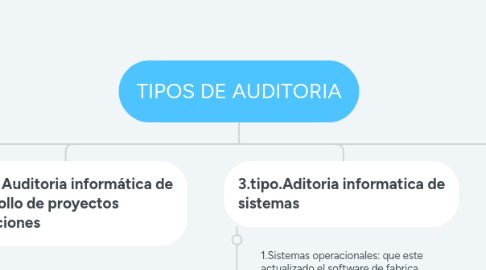 Mind Map: TIPOS DE AUDITORIA