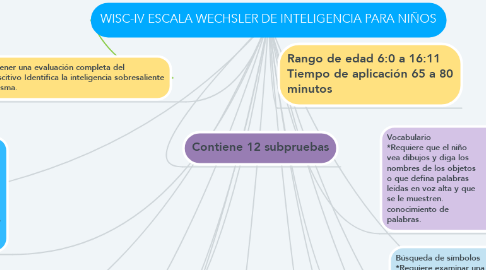 Mind Map: WISC-IV ESCALA WECHSLER DE INTELIGENCIA PARA NIÑOS
