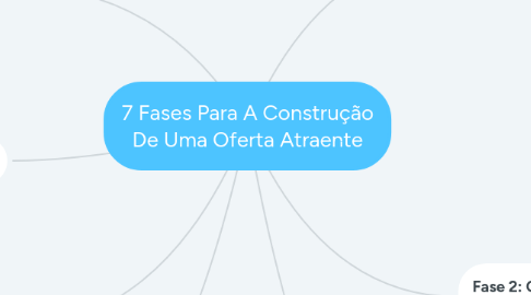 Mind Map: 7 Fases Para A Construção De Uma Oferta Atraente