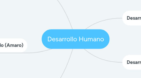 Mind Map: Desarrollo Humano