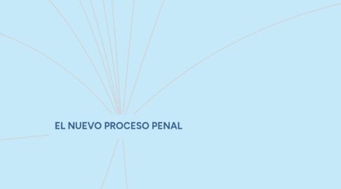 Mind Map: EL NUEVO PROCESO PENAL