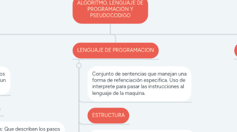 Mind Map: ALGORITMO, LENGUAJE DE PROGRAMACIÓN Y PSEUDOCODIGO