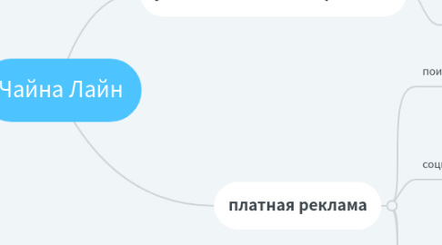 Mind Map: Чайна Лайн