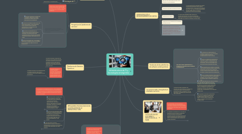 Mind Map: Infraestructura de TI y tecnologías emergentes