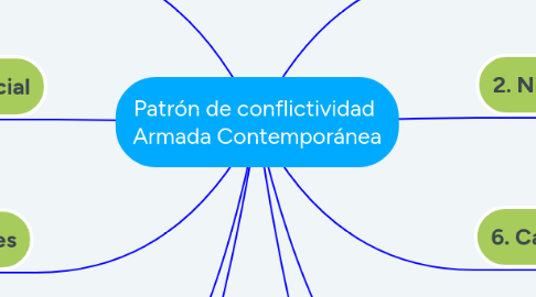 Mind Map: Patrón de conflictividad Armada Contemporánea