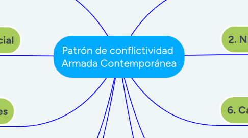 Mind Map: Patrón de conflictividad  Armada Contemporánea