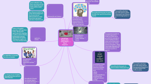 Mind Map: HCI 412 Team Member's First and Last Names, Title of Assignment