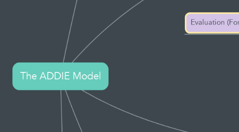 Mind Map: The ADDIE Model