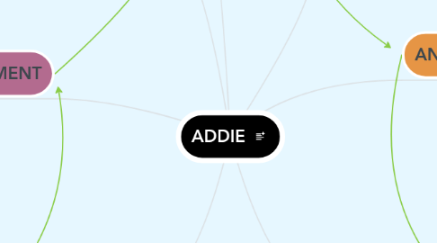 Mind Map: ADDIE