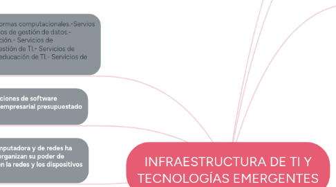 Mind Map: INFRAESTRUCTURA DE TI Y TECNOLOGÍAS EMERGENTES