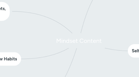 Mind Map: Mindset Content