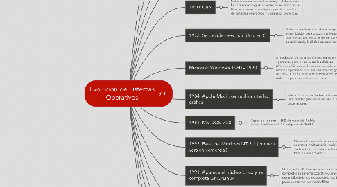 Mind Map: Evolución de Sistemas Operativos