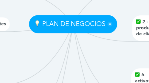 Mind Map: PLAN DE NEGOCIOS