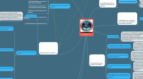 Mind Map: ISO 19011