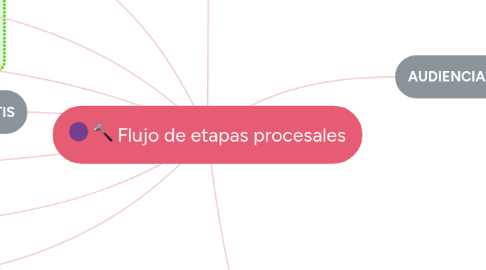 Mind Map: Flujo de etapas procesales