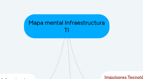 Mind Map: Mapa mental Infraestructura TI