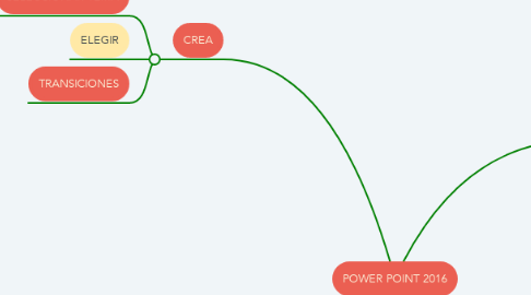 Mind Map: POWER POINT 2016