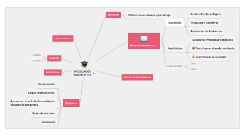 Mind Map: MODELACÓN MATEMATICA