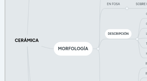 Mind Map: CERÁMICA