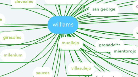 Mind Map: williams