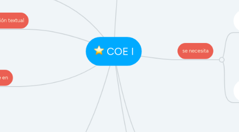 Mind Map: COE I