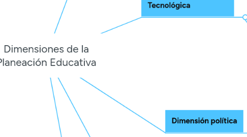 Mind Map: Dimensiones de la Planeación Educativa