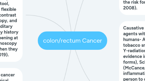 Mind Map: colon/rectum Cancer