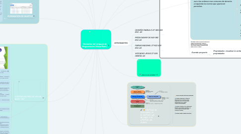 Mind Map: Elementos del Lenguaje de Programacion (Visual Basic)