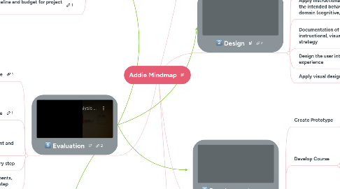 Mind Map: Addie Mindmap