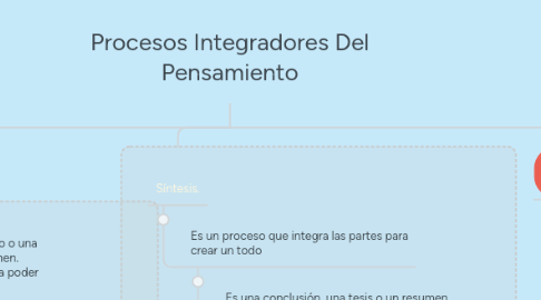 Mind Map: Procesos Integradores Del Pensamiento