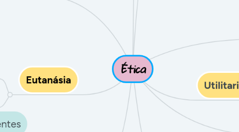 Mind Map: Ética