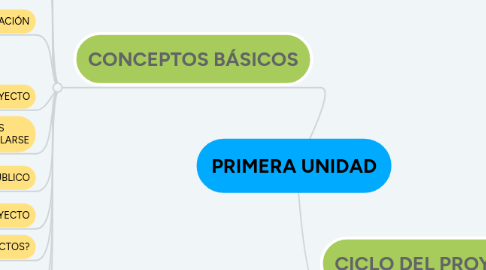 Mind Map: PRIMERA UNIDAD