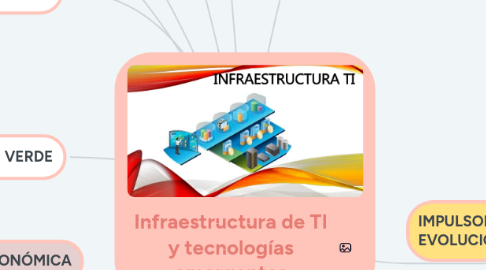 Mind Map: Infraestructura de TI y tecnologías emergentes