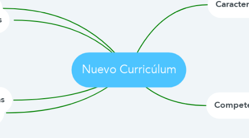 Mind Map: Nuevo Curricúlum