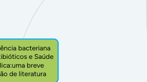 Mind Map: Resistência bacteriana aos antibióticos e Saúde Pública:uma breve revisão de literatura