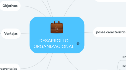 Mind Map: DESARROLLO ORGANIZACIONAL