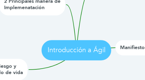 Mind Map: Introducción a Ágil