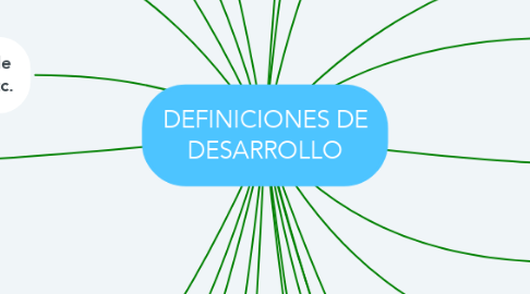 Mind Map: DEFINICIONES DE DESARROLLO