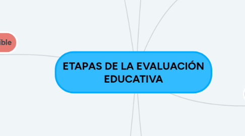 Mind Map: ETAPAS DE LA EVALUACIÓN EDUCATIVA