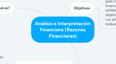 Mind Map: Análisis e Interpretación Financiera (Razones Financieras)