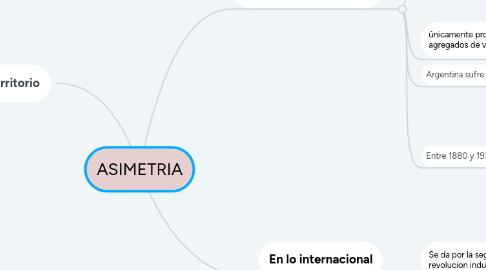 Mind Map: ASIMETRIA