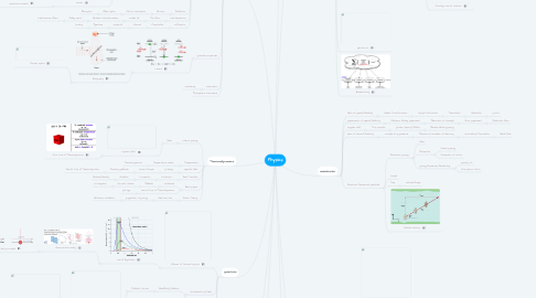 Mind Map: Physics