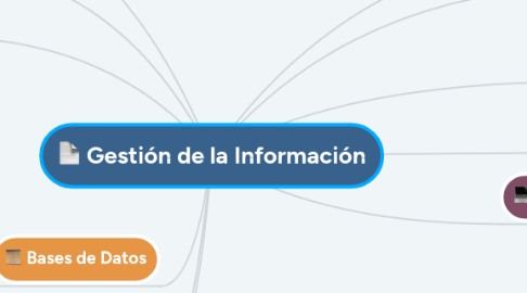 Mind Map: Gestión de la Información